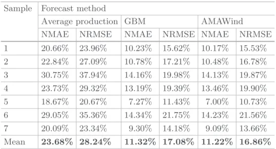 Table 1 presents the NMAE and the NRMSE computed for the 7 subsamples of the 7-fold validation