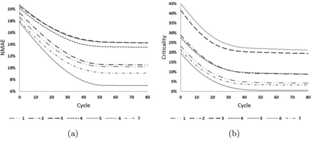 Fig. 5. NMAE (a) and criticality (b) evolution on the seven subsamples