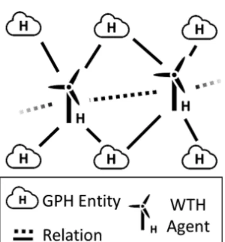 Fig. 3. AgentificationAn active entity, named Grid Point Hour