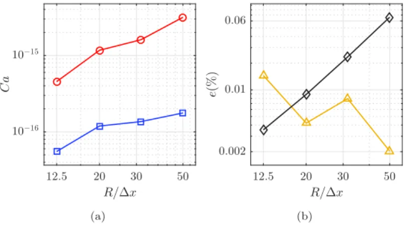 Fig. 12. Static drop test case. Effect of R /1 x ( 1 τ = 0 . 15). (a) , Maximum Velocity; , RMS Velocity