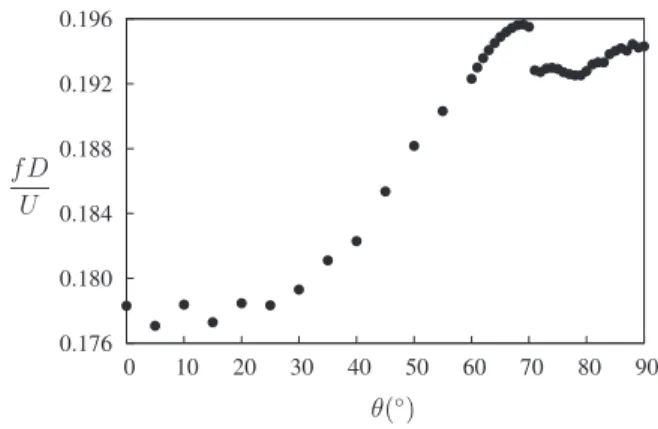 Fig. 2. Primary frequency of vortex shedding as a function of the angle of attack θ .