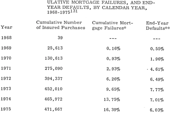 TABLE  III. NUMBER  OF  INSURED ULATIVE  MORTGAGE YEAR  DEFAULTS,  BY