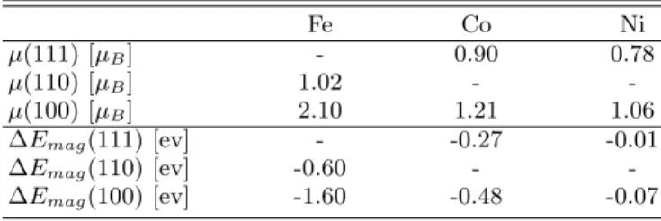 FIG. 6. Magnetic moment dependent on the coordination and the size in a Co FCC cuboctaedron calculated in TB + U = 6.09 eV