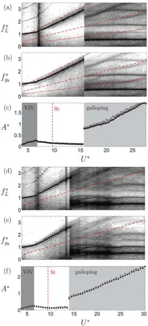Fig. 11. Logarithmic-scale reduced frequency power spectrum contours of the lift coefficient f L ∗ (a) and of the body displacement f y ∗