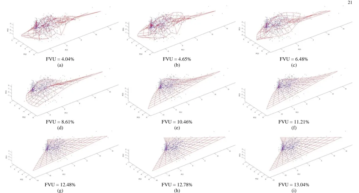 Fig. A2. Examples of elastic maps (depicted by red grid) built for the Haifa's blue light containing dataset (marked by blue dots) using varying bending regimes (see text for explanations): (a) 0.00001; (b) 0.0001; (c) 0.001; (d) 0.01; (e)  0.05; (f) 0.1; 