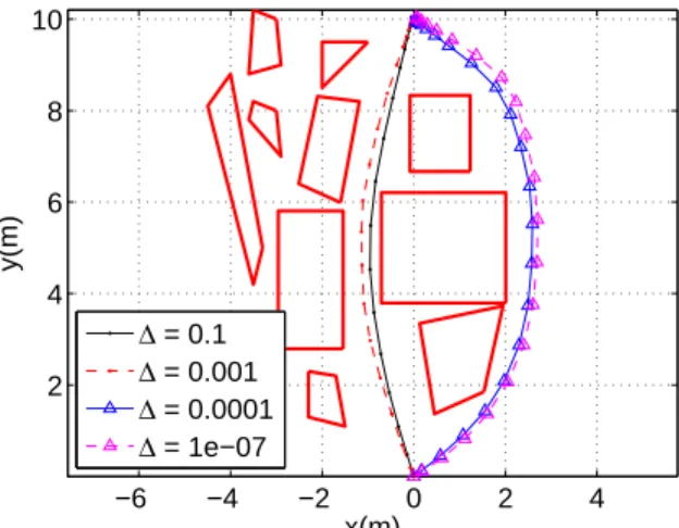 Fig. 11. Illustration of custom solution method for ∆ = 0.001. Fixed risk relaxation finds a path through the corridor, which may not satisfy the chance constraint
