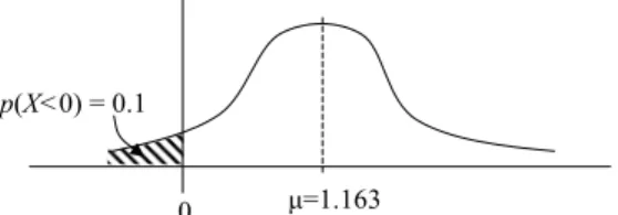 Fig. 3. Univariate Gaussian distribution with mean µ and variance 1. For fixed variance, the chance constraint p(X < 0) ≤ 0.1 is satisfied if and only if µ ≥ 1.163