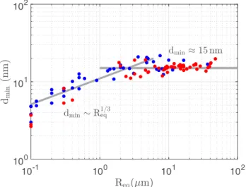 FIG. 5. d min versus R eq . The blue dots correspond to R 1 /R 2 &lt; 0.3 and the red dots to R 1 /R 2 &gt; 0.3.