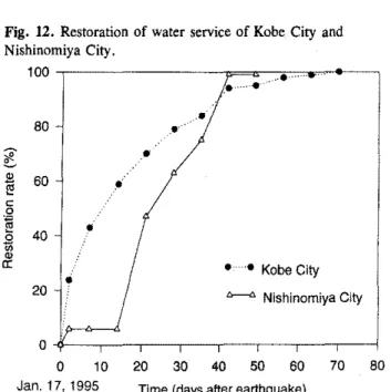 Fig. 12. Restoration of water service of Kobe City and Nishinomiya City.