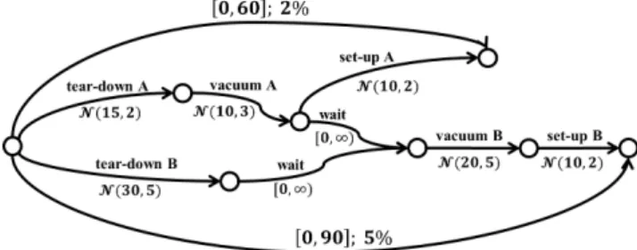 Figure 1: A chance-constrained pSTN for the room setup example.