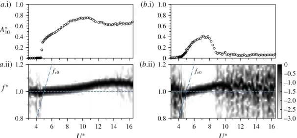Figure 13 shows phase-space plots of the measured velocity ( y) (normalised by ˙ its maximum value) versus (normalised) fluctuating displacement ( ˜ y) at α = 0 
