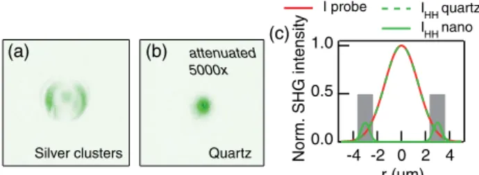 Fig. 4. (Color online) Experimental images of the SH signal for a parallel HH polarizer and analyzer of a (a) single ring struc ture and of (b) bulk quartz attenuated 5000 times