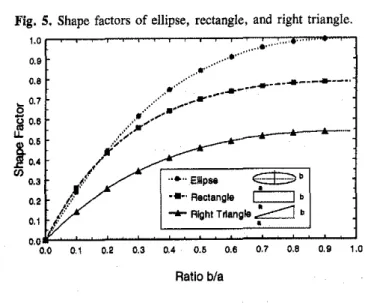 Fig. S. Shape factors of ellipse, rectangle, and right triangle.