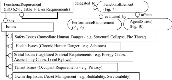FIG. 5: Functional Requirement Product Model.