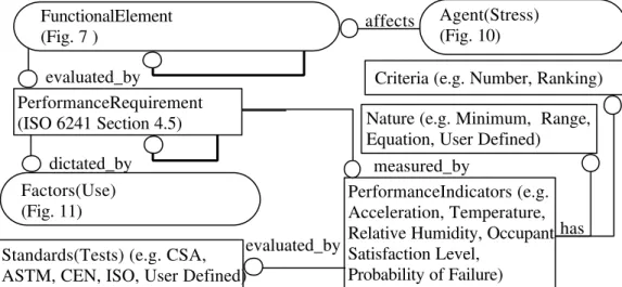 FIG. 6: Performance Requirement Product Model.