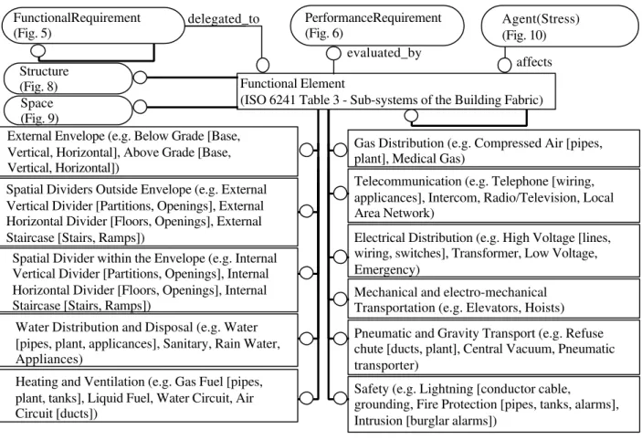 FIG. 7: Functional Element Product Model.