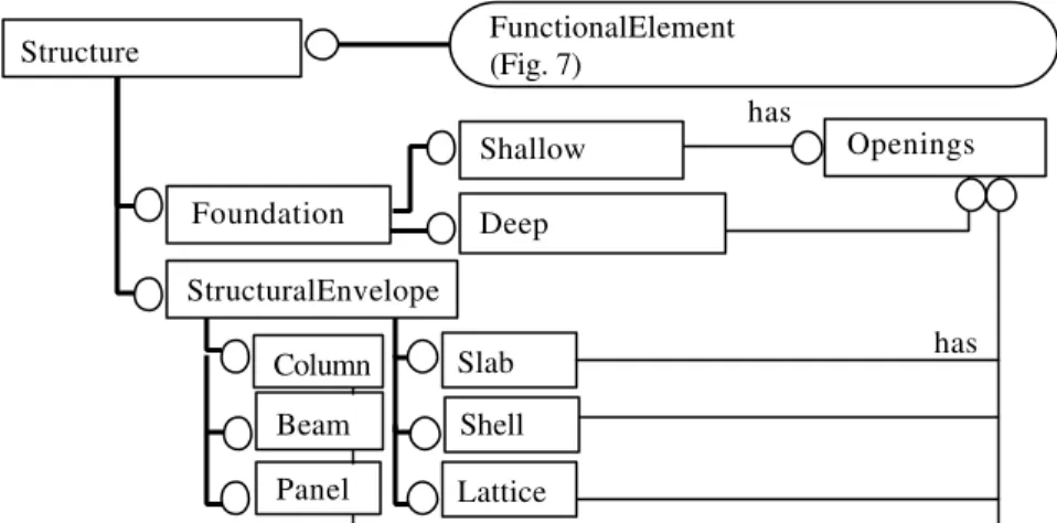FIG.  8: Structural Functional Element Product Model.