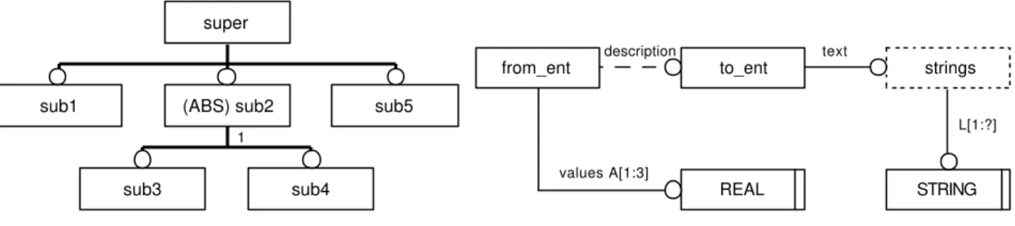 FIG. 2: Supertypes (ISO 10303, 1993). FIG. 3: Definitions/Relationships (ISO 10303, 1993).