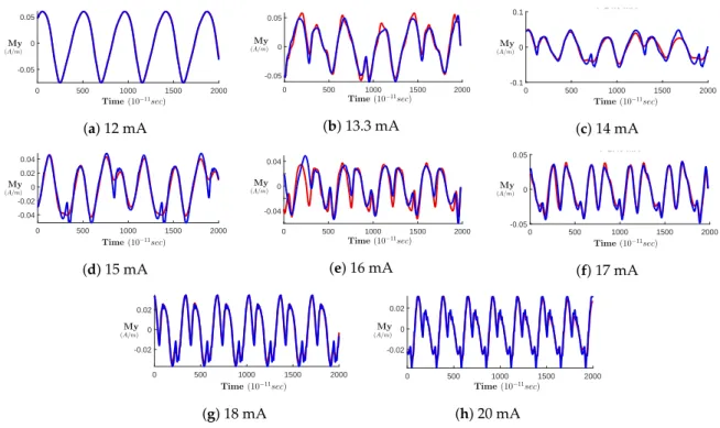 Figure 6. Variation of M y (A/m) versus time (10 − 11 sec) for different values of I with the original signal (blue plot) and the signal generated by ESN (red plot).