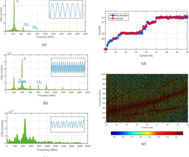 Figure 9. ESN approach: (a–c) Power spectra and time traces (in the inset) of magnetization signals generated from testing data in the no modulation (I = 12 mA), non-chaotic (I = 15.3 mA), and chaotic (I = 16.2 mA) cases