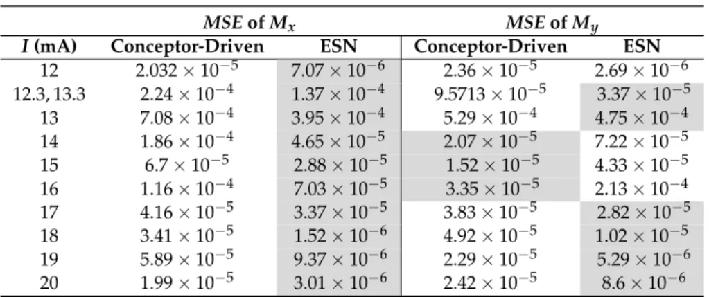 Table 1. Comparison between the conceptor-driven NN and ESN generated signals obtained on testing data in terms of the MSEof M x and M y with the reference signals from micro-magnetic simulations.