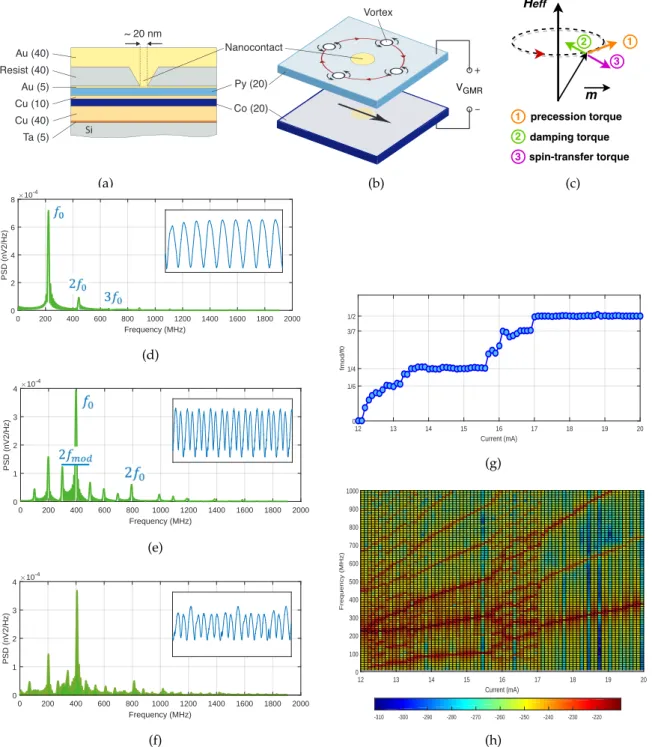Figure 1. Micro-magnetic simulation: (a) Multilayer composition of the pseudo-spin valve studied, with the layers’ thickness in nanometers and (b) the gyrotropic motion of the vortex in the permalloy (Py) layer, with uniform magnetization in the cobalt lay