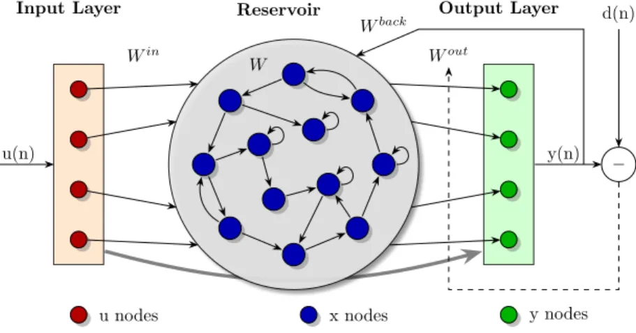 Figure 3. Flowchart diagram of the echo state network.