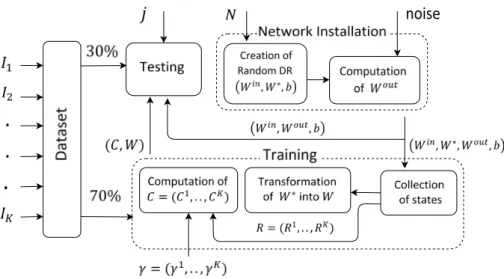 Figure 4. Flowchart diagram of conceptor-driven network.