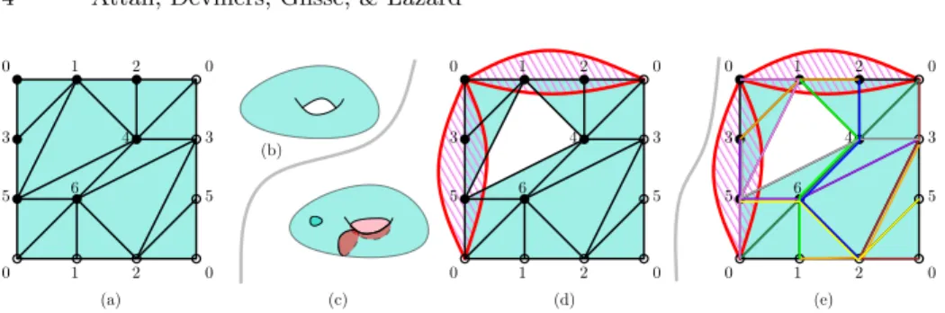 Fig. 1. (a) triangulation of the torus with 7 vertices, (d) a contractible non-shrinkable simplicial complex and (b,c) an embedding of their underlying spaces in R 3 