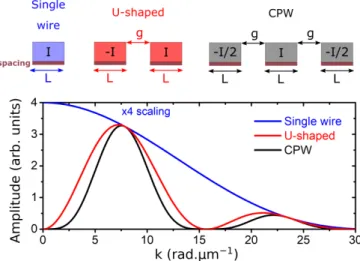 FIG. 1. Square modulus of the antenna efficiencies (Eqs. 6-8) for three different types of antennas: single wire (blue), U-shaped (red) and CPW (black), where L = g = 200 nm and the antenna to spin wave conduit spacing is s = 0