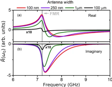 FIG. 2. Modelled reflection signal R(ω) ˜ of single wire antennas of different widths