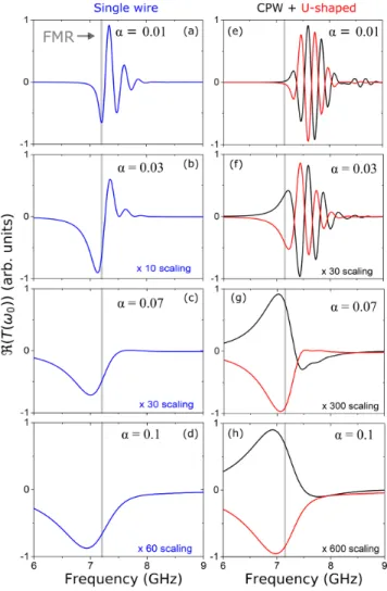 FIG. 3. Damping dependence of the real part of the expected trans- trans-mitted signal at the receiving antenna (Eq