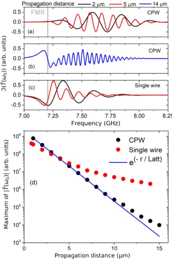 FIG. 5. Magnetic properties of the [Co(2 ˚ A)/Ni(6 ˚ A) ×21 ] selected multilayer. (a) Out-of-plane field dependence of FMR frequency.