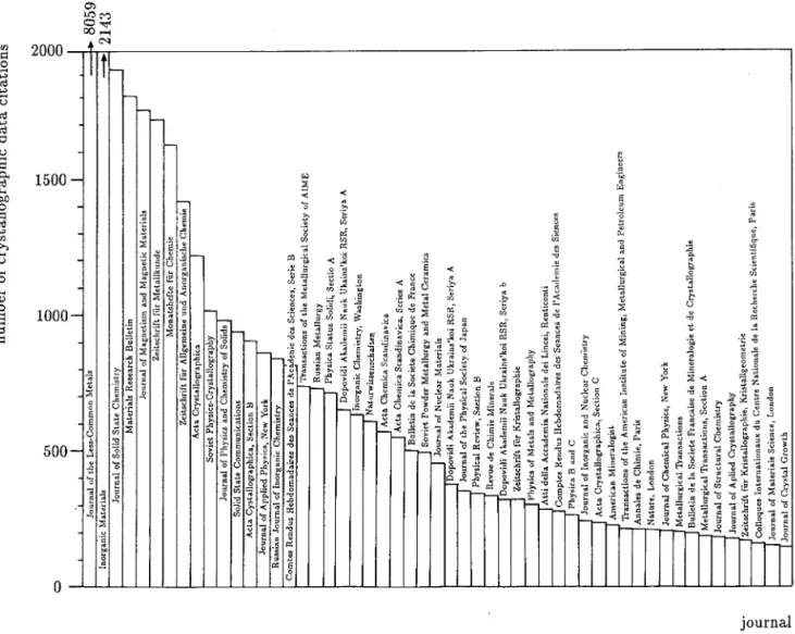 Fig. 1. Distribution of the number of crystallographic data citations across key journals.