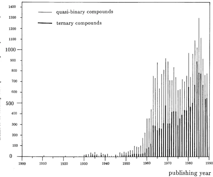 Fig. 3. Distribution of the number of ternary and quasi-binary compounds published over the last 90 years.