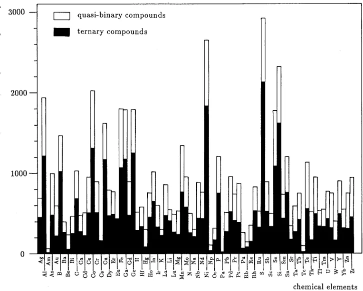 Fig. 4. Distribution of the number of ternary and quasi-binary compounds according to the elements they contain.