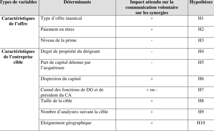 Tableau 2 : Synthèse des hypothèses 