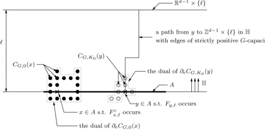 Figure 3: The construction of the cutset E 0 (A, `) in cyl ~ v 0 (A, `) (d = 2).