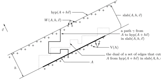 Figure 6: A path γ from A to hyp(A + h~ v) in slab(A, h, ~ v) and a corresponding cutset (d = 2).