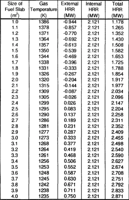 Table  1.  Gas temperature and heat release rate for the combustion of polyurethane.  Size of  Fuel Slab  (m2)  1  .O  1  .I  1.2  1.3  1.4  1.5  1.6  1.7  1.8  1.9  2.0  2.1  2.2  2.3  2.4  2.5  2.6  2.7  2.8  2.9  3.0  3.1  3.2  3.3  3.4  3.5  3.6  3.7  