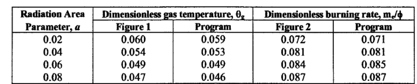 Table  3.  Comparison of values for the dimensionless temperature and burning rate  obtained from the computer and those obtained from the Figures  in  Ref