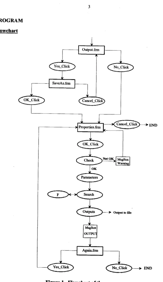 Figure 1.  Flowsheet  of  the program. 