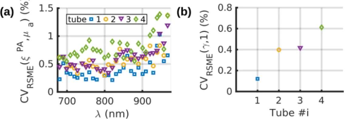 Fig. 4 Repeatability of the measurements evaluated with 10 acquisitions of the calibration solution of CuSO 4 , 5H 2 O