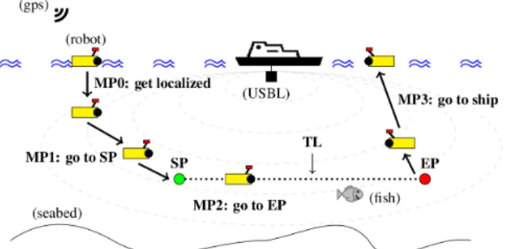 Fig. 2. Transect mission description: The robot dives and looks for the USBL signal. Then its goes to SP, performs the transect and finally goes back to ship.
