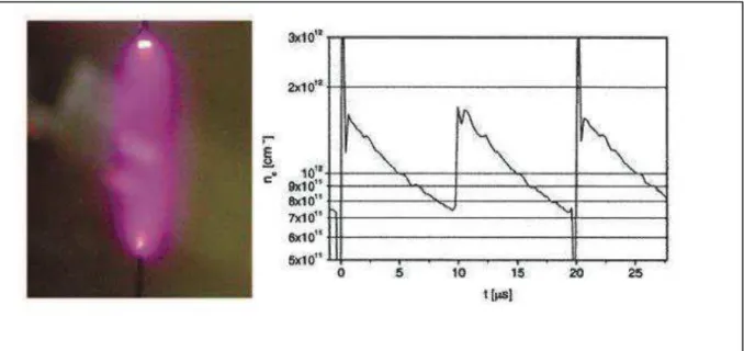 Figure I-3 : Photographie  d’une décharge nanoseconde répétitive pulsée dans l’air à   K,  pression atmosphérique (gauche) et évolution temporelle de la densité électronique mesurée  (droite)