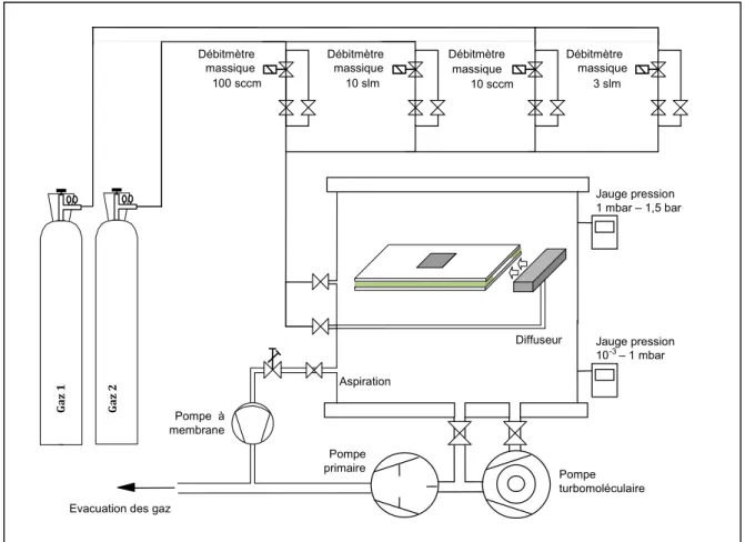 Figure II-4 : Schéma global du système de pompage et d’alimentation en gaz 