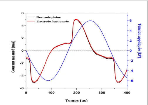 Figure II-12 : Comparaison des résultats de mesure du courant et de la tension appliquée pour  différentes configurations d’électrod es (f=3kHz  –  V=12 kV cc ) 