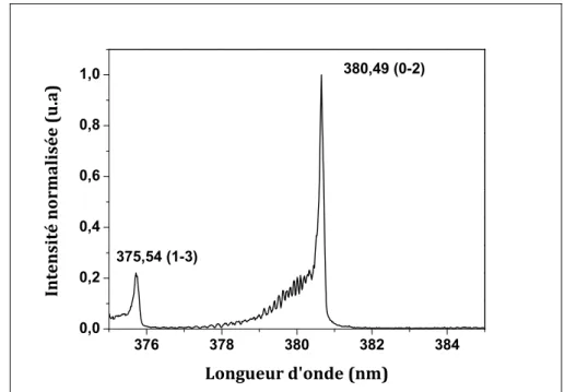 Figure II-15  : Exemple de spectre mesuré dans le cas d’une  DBD entre 375 et 385 nm 