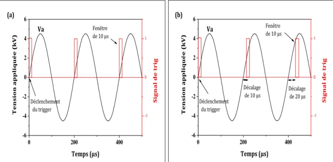 Figure II-16 : Schéma du fonctionnement de la caméra : (a) en mode répétitif, (b) en mode  séquentiel