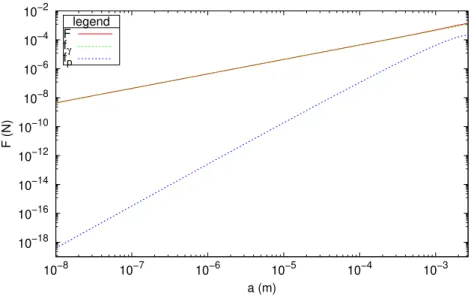 Figure 8: Force de réaction versus rayon du poinçon. En pointillés contributions de la tension de surface et de la pression sous le poinçon.